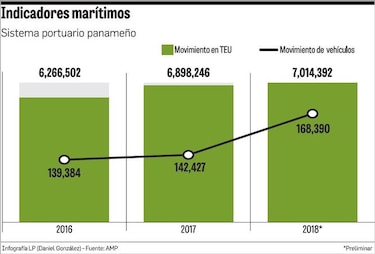 7 millones de TEU en 2018