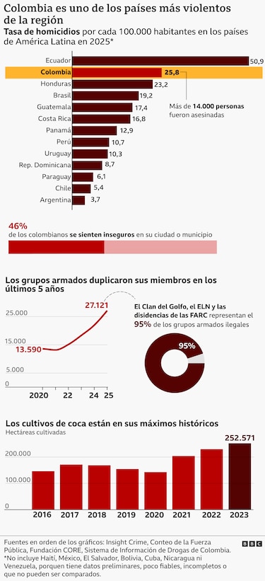 Gráficos que retratan la Colombia que heredará el próximo presidente