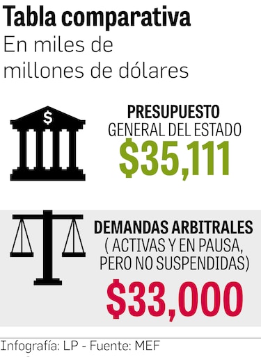 Arbitrajes contra Panamá suman $33,000 millones; MEF pide $7.8 millones para su defensa