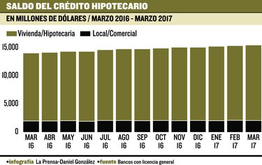 Tensión con la DGI por subsidio a hipotecas