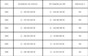 Mizrachi alerta sobre recortes en descentralización: ‘Se recauda más, pero se distribuye menos’