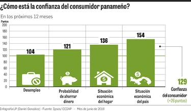 Panameños, optimistas frente al futuro económico