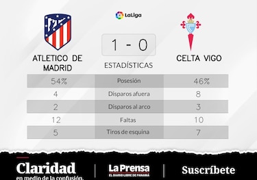 Celta de Vigo pierde ante Atlético de Madrid