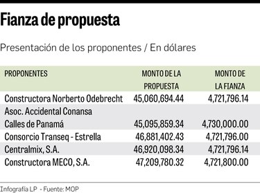 Odebrecht vuelve a la cartera del MOP