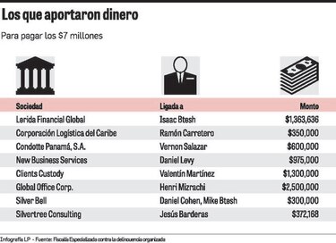 Dinero estatal pagó deudas de Henri Mizrachi con la Caja de Ahorros