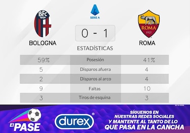 Pellegrini mete un gol y hunde a Bologna