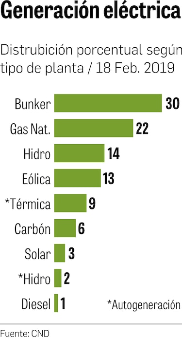 Demanda de energía alcanza los 1,704 megavatios