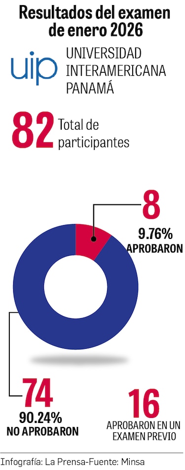 Examen de certificación en medicina: solo 11.31% aprobó para ingresar al internado