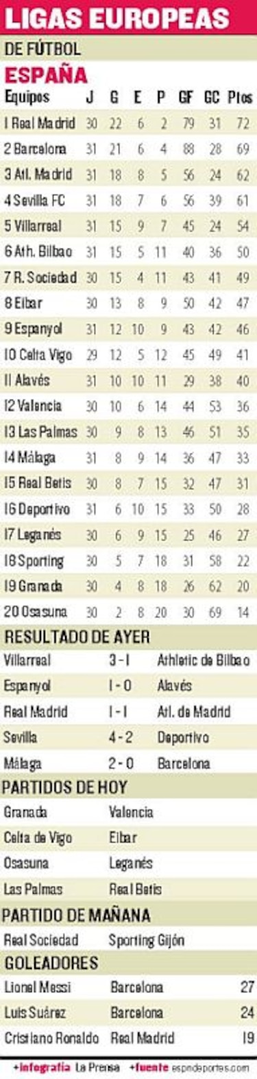 Madrid ganó un punto más
