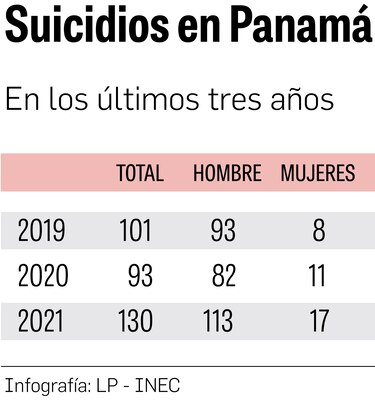 La mayoría de muertes por suicidio se observa en hombres
