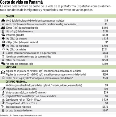 Canasta básica de alimentos vuelve a subir; mientras ministro desestima alzas