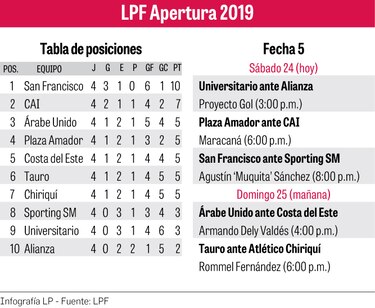 San Francisco defiende liderato e invicto