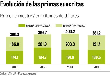 Primas suscritas por seguros decrecen 4.75% hasta marzo
