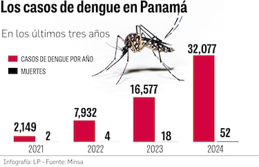 Vacuna contra el dengue estudiada en Panamá demostró ser eficiente frente a brote