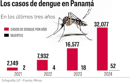 Panamá registra menos casos de dengue en 2025: 13 mil frente a 24 mil en 2024