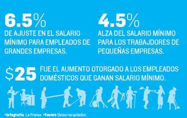 Ajustes obligados en 2018 por alza salarial