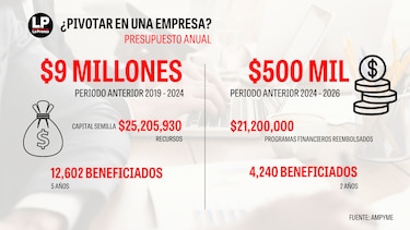 Mipymes: motor clave del 70% de la economía panameña