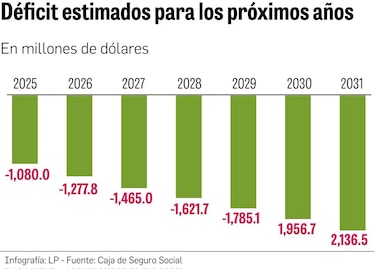 El futuro de la CSS y la pregunta que plantea José Raúl Mulino: ‘¿Quién pagará la fiesta?’