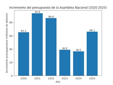 La Asamblea Nacional cerró 2025 con aumento presupuestario del 67% pese a promesas de austeridad