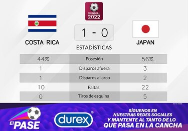 Costa Rica vence a Japón de visitante
