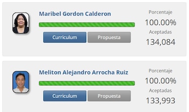 Maribel Gordón desplaza a Melitón Arrocha del segundo lugar en la recolección de firmas