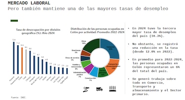 Inversión y planificación, ejes para reactivar Colón y reducir la desigualdad