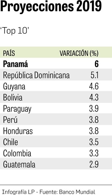 Panamá crecerá 6% en 2019, la mayor tasa de América Latina: Banco Mundial