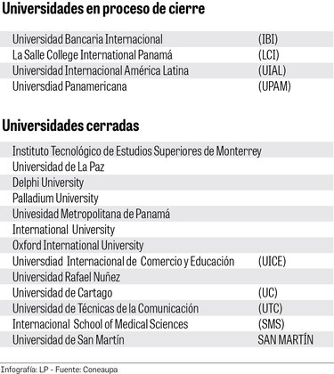 Universidad pierde su permiso: cómo funciona la acreditación en Panamá