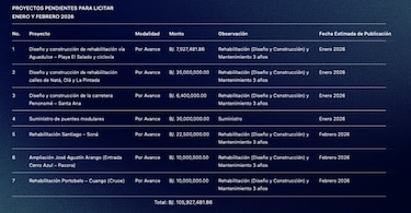 MOP ejecutará obras por $1,220 millones para 2026; retoma la ampliación de la vía España y la Omar Torrijos