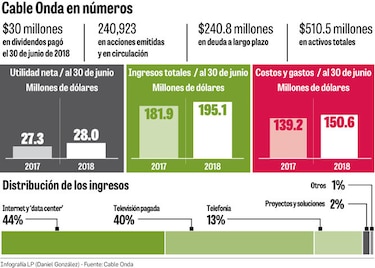 $868 millones distribuirían a accionistas de Cable Onda