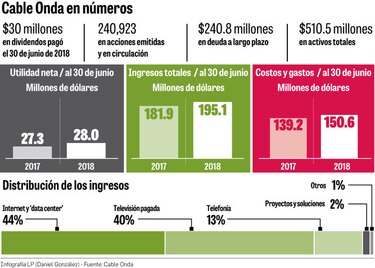 $868 millones distribuirían a accionistas de Cable Onda