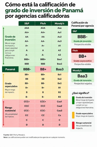 S&P ratifica el grado de inversión de Panamá en BBB- y mantiene perspectiva estable