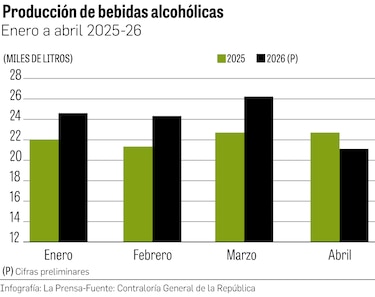 Más cerveza, menos seco: así se comporta la producción de bebidas alcohólicas