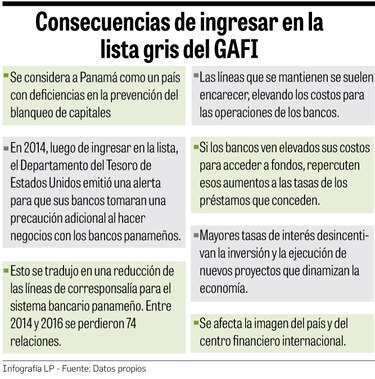 Lista gris de GAFI, un riesgo para la economía