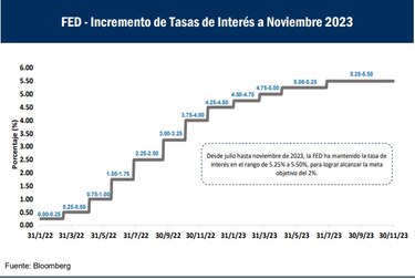 El 18% del presupuesto modificado se irá al pago de la deuda