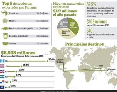Mipymes: exportadores clave
