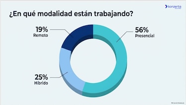 Empleo: Panameños han rechazado ofertas laborales por exigirles presencialidad