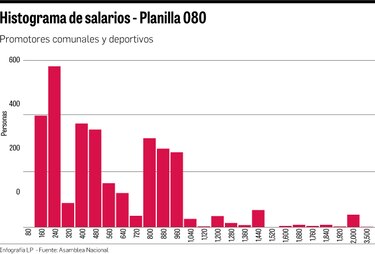 Planilla de diputados es usada para pagar a más de 3 mil ‘promotores’