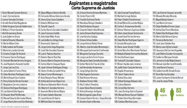 Comisión evaluadora ya ha entrevistado a 14 aspirantes a magistrados de la Corte Suprema de Justicia