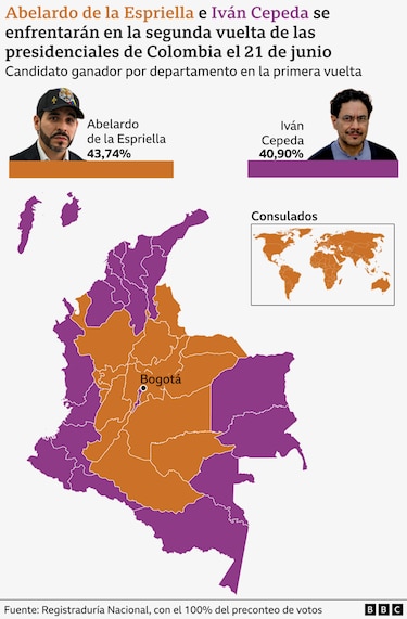 Colombia: Ultraderecha toma la delantera en elecciones; izquierda duda de los resultados