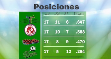 Toros y Gerald Chin marcan el camino en Probeis