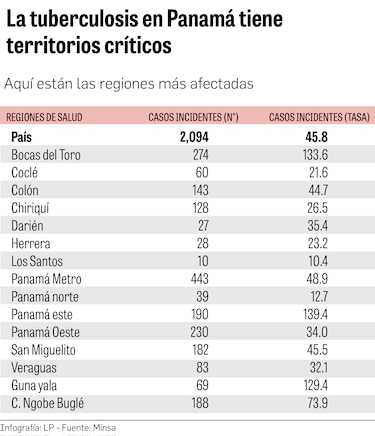 Tuberculosis en Panamá: Estas son las regiones donde se concentra la enfermedad