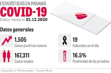 Covid-19 desafía al país; situación crítica en  UCI