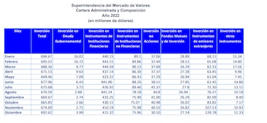 290 mil jubilados dependen de un sistema quebrado, mientras que pocos trabajadores ahorran en fondos privados
