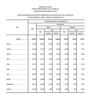 Solo uno de cada 10 pacientes se hospitaliza en clínicas privadas en Panamá