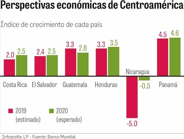 Panamá crecería 4.5% en 2019 y 4.6% en 2020, según BM