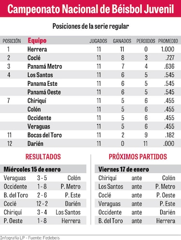 Herrera manda en el Torneo Juvenil