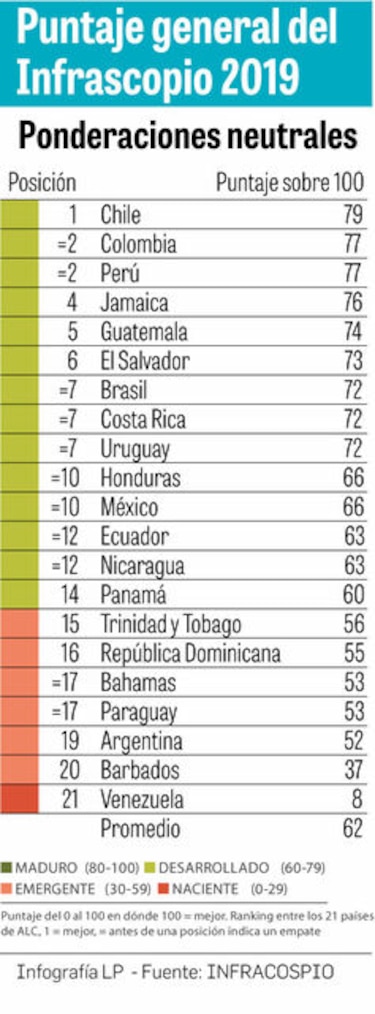 Panamá entre los países con mejor clima para atraer negocios de asociaciones público privadas