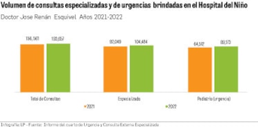 Hospital del Niño, sin partida de $3.6 millones para equipos