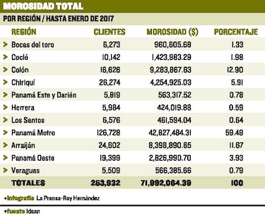Morosidad en el Idaan alcanza $71.9 millones